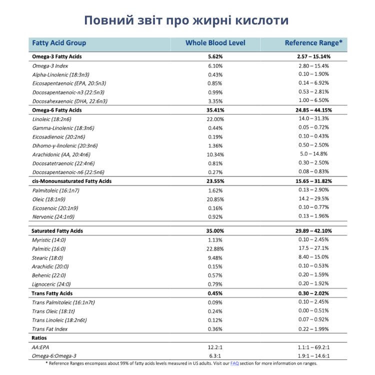 тест на жирные кислоты омега 3 и 6